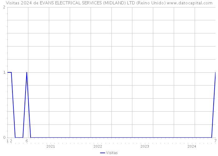 Visitas 2024 de EVANS ELECTRICAL SERVICES (MIDLAND) LTD (Reino Unido) 