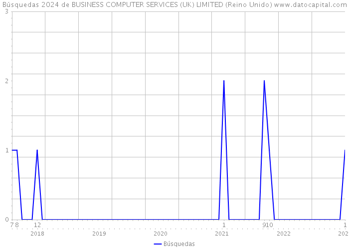 Búsquedas 2024 de BUSINESS COMPUTER SERVICES (UK) LIMITED (Reino Unido) 