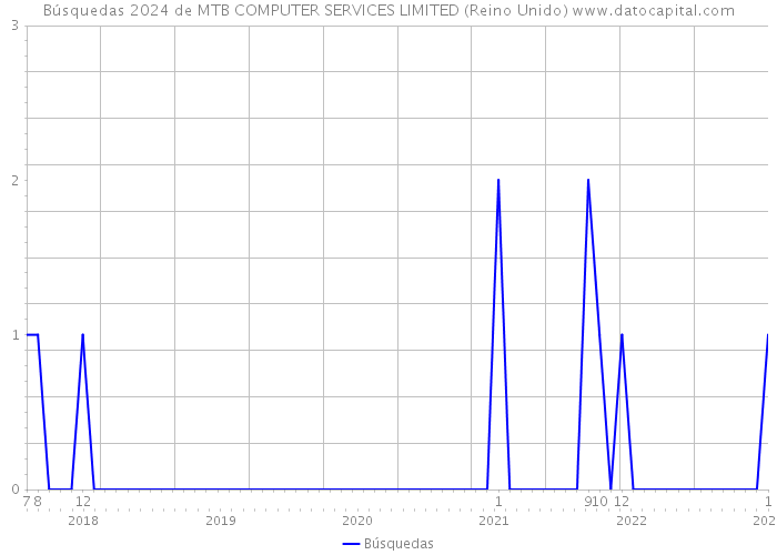 Búsquedas 2024 de MTB COMPUTER SERVICES LIMITED (Reino Unido) 