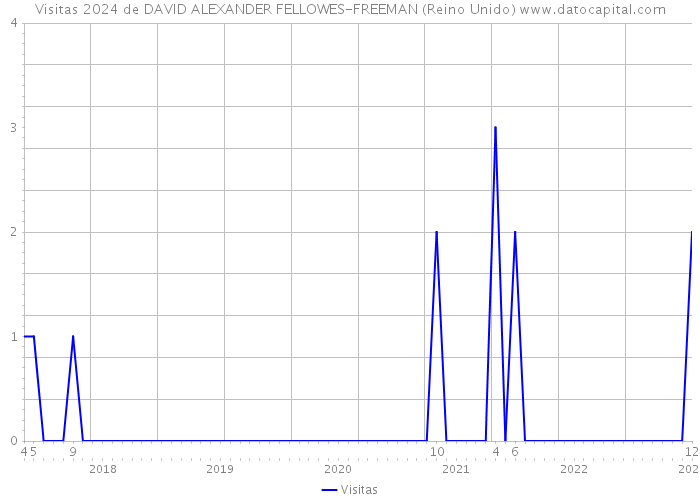 Visitas 2024 de DAVID ALEXANDER FELLOWES-FREEMAN (Reino Unido) 