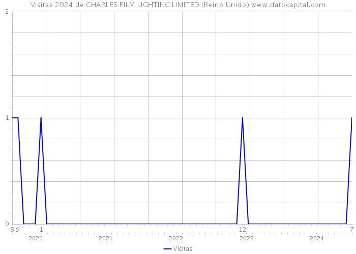 Visitas 2024 de CHARLES FILM LIGHTING LIMITED (Reino Unido) 