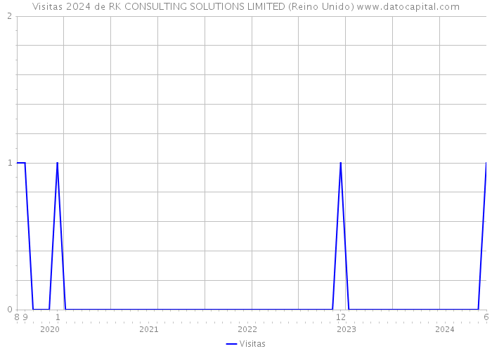 Visitas 2024 de RK CONSULTING SOLUTIONS LIMITED (Reino Unido) 