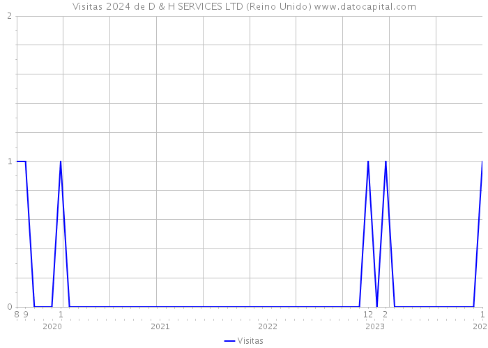 Visitas 2024 de D & H SERVICES LTD (Reino Unido) 