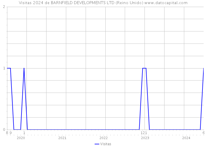 Visitas 2024 de BARNFIELD DEVELOPMENTS LTD (Reino Unido) 