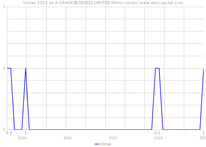 Visitas 2024 de A GRADE BUSINESS LIMITED (Reino Unido) 