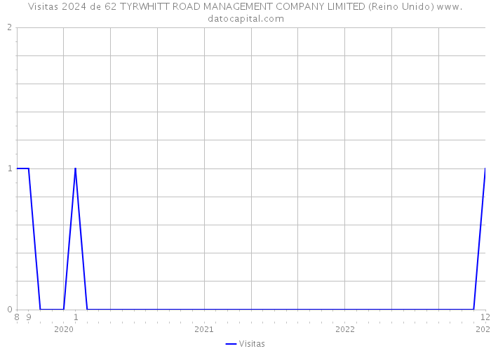 Visitas 2024 de 62 TYRWHITT ROAD MANAGEMENT COMPANY LIMITED (Reino Unido) 