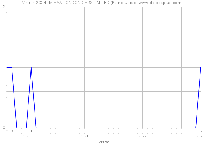 Visitas 2024 de AAA LONDON CARS LIMITED (Reino Unido) 