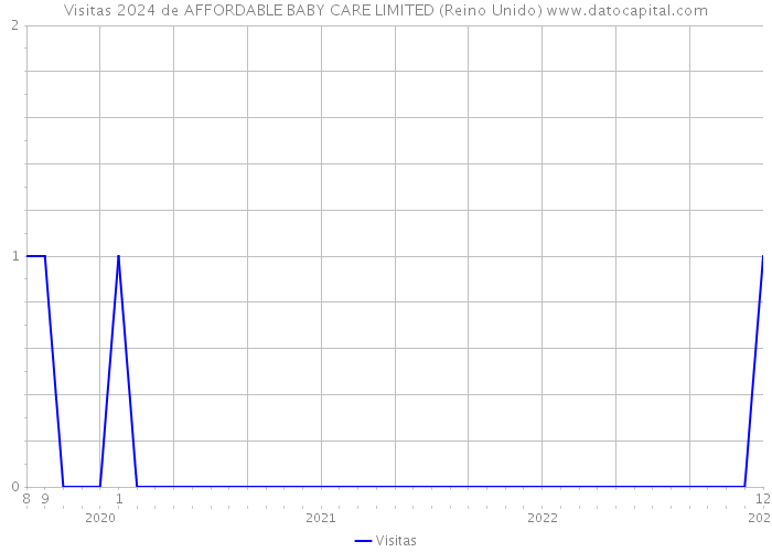 Visitas 2024 de AFFORDABLE BABY CARE LIMITED (Reino Unido) 