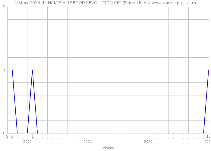 Visitas 2024 de HAMPSHIRE FOOD REVOLUTION CIC (Reino Unido) 