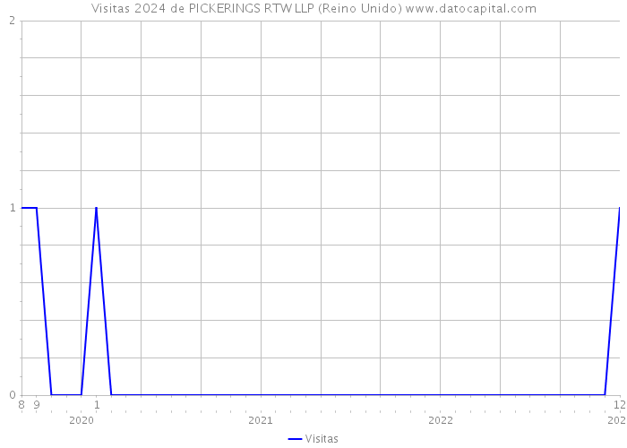 Visitas 2024 de PICKERINGS RTW LLP (Reino Unido) 