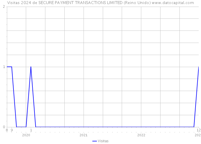 Visitas 2024 de SECURE PAYMENT TRANSACTIONS LIMITED (Reino Unido) 