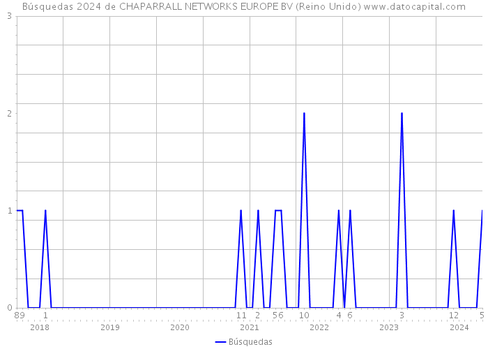 Búsquedas 2024 de CHAPARRALL NETWORKS EUROPE BV (Reino Unido) 