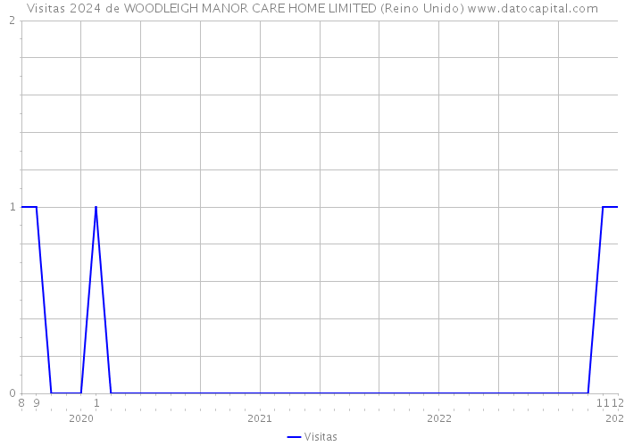 Visitas 2024 de WOODLEIGH MANOR CARE HOME LIMITED (Reino Unido) 