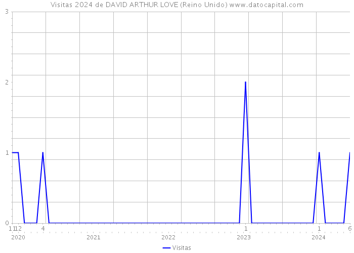 Visitas 2024 de DAVID ARTHUR LOVE (Reino Unido) 