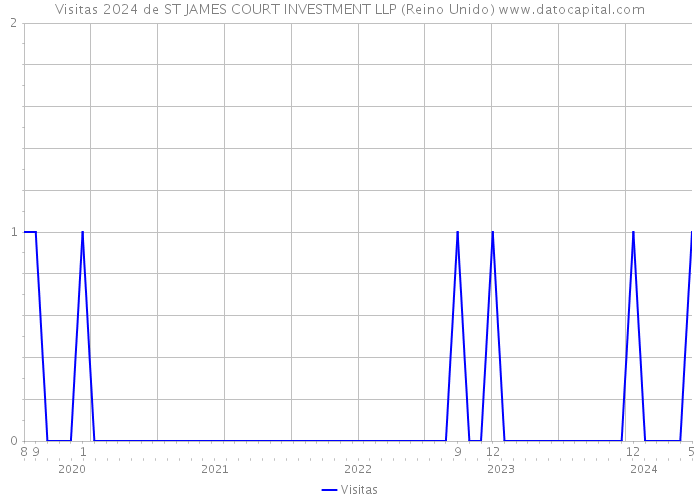 Visitas 2024 de ST JAMES COURT INVESTMENT LLP (Reino Unido) 