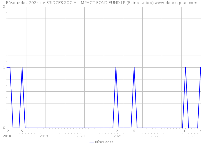 Búsquedas 2024 de BRIDGES SOCIAL IMPACT BOND FUND LP (Reino Unido) 