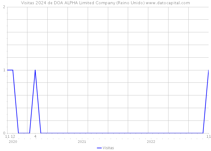 Visitas 2024 de DOA ALPHA Limited Company (Reino Unido) 