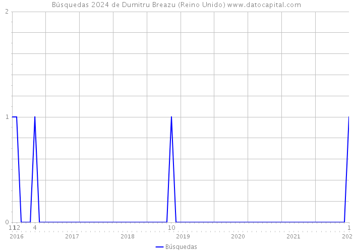 Búsquedas 2024 de Dumitru Breazu (Reino Unido) 