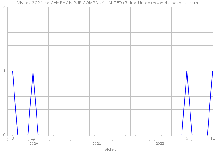 Visitas 2024 de CHAPMAN PUB COMPANY LIMITED (Reino Unido) 