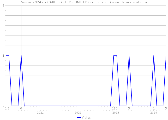 Visitas 2024 de CABLE SYSTEMS LIMITED (Reino Unido) 