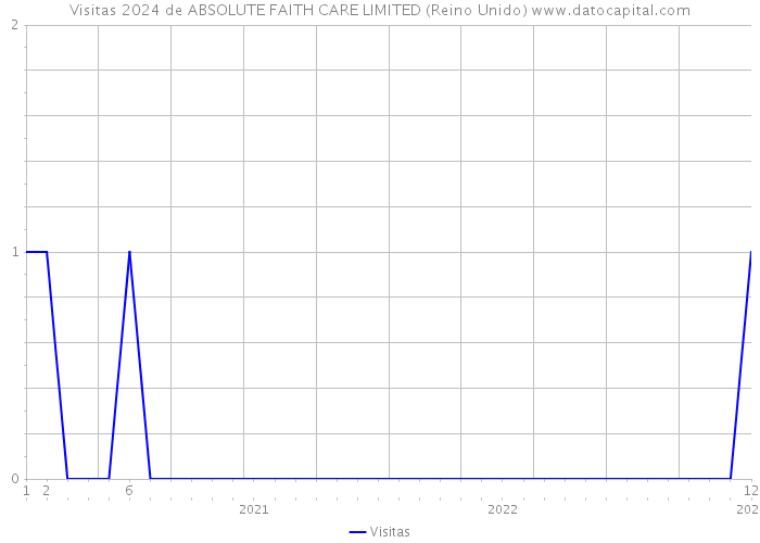 Visitas 2024 de ABSOLUTE FAITH CARE LIMITED (Reino Unido) 