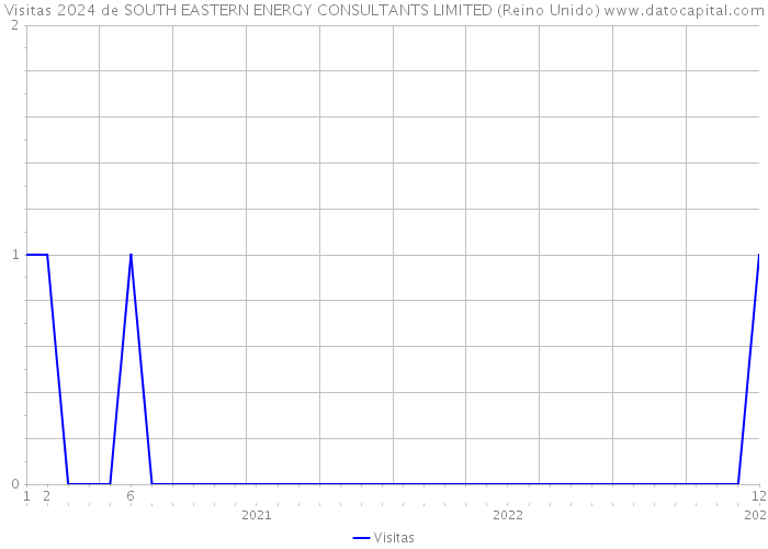 Visitas 2024 de SOUTH EASTERN ENERGY CONSULTANTS LIMITED (Reino Unido) 