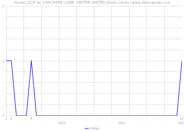 Visitas 2024 de YORKSHIRE LASER CENTRE LIMITED (Reino Unido) 