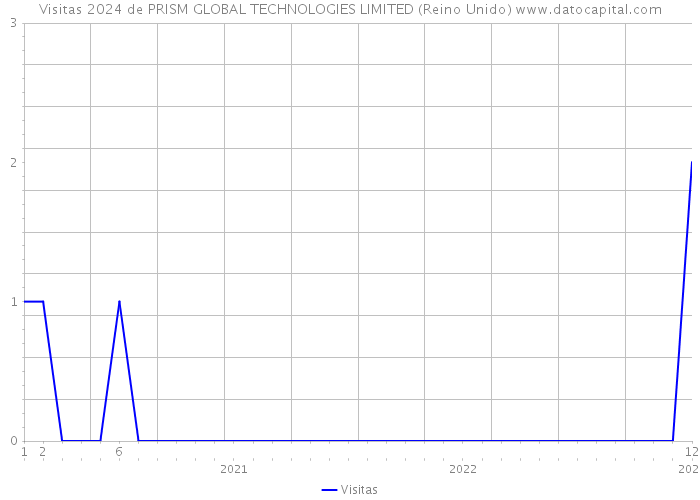 Visitas 2024 de PRISM GLOBAL TECHNOLOGIES LIMITED (Reino Unido) 