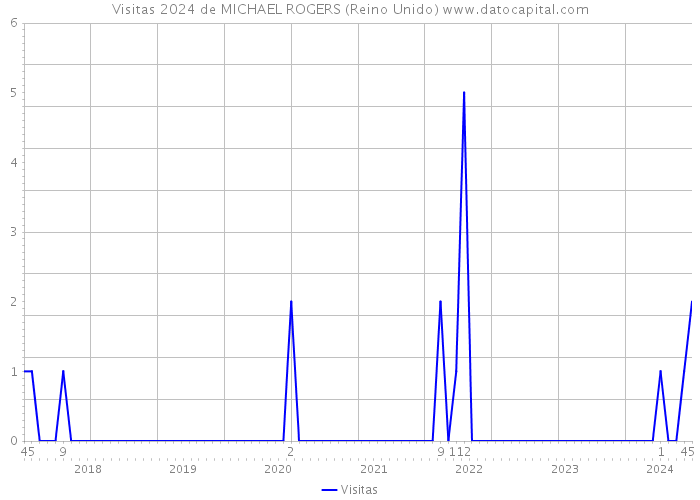 Visitas 2024 de MICHAEL ROGERS (Reino Unido) 