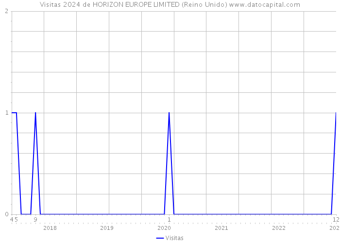 Visitas 2024 de HORIZON EUROPE LIMITED (Reino Unido) 