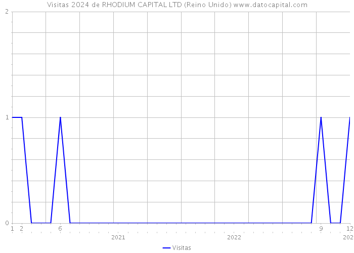 Visitas 2024 de RHODIUM CAPITAL LTD (Reino Unido) 