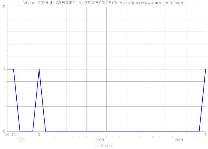 Visitas 2024 de GREGORY LAURENCE PRICE (Reino Unido) 