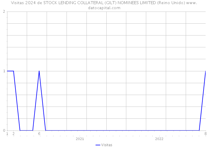 Visitas 2024 de STOCK LENDING COLLATERAL (GILT) NOMINEES LIMITED (Reino Unido) 