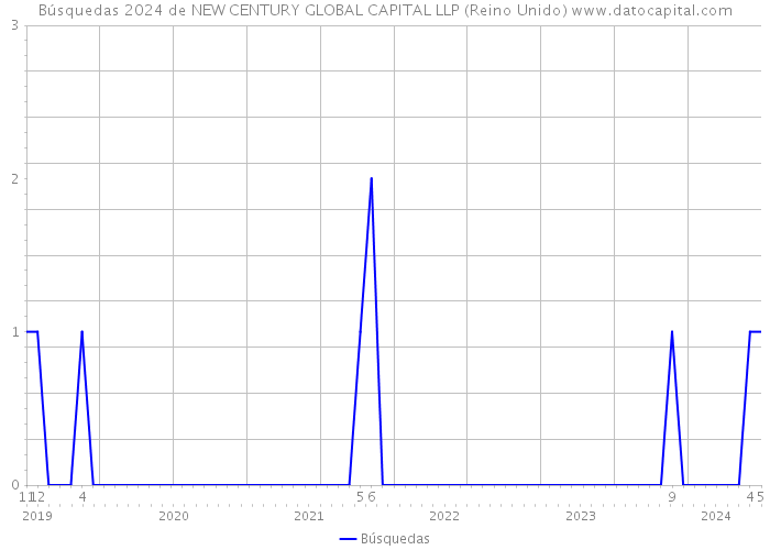 Búsquedas 2024 de NEW CENTURY GLOBAL CAPITAL LLP (Reino Unido) 
