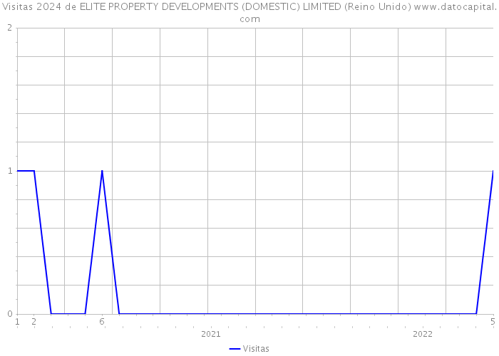 Visitas 2024 de ELITE PROPERTY DEVELOPMENTS (DOMESTIC) LIMITED (Reino Unido) 