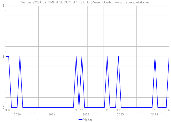 Visitas 2024 de OMF ACCOUNTANTS LTD (Reino Unido) 