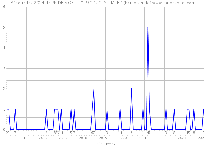 Búsquedas 2024 de PRIDE MOBILITY PRODUCTS LIMTED (Reino Unido) 