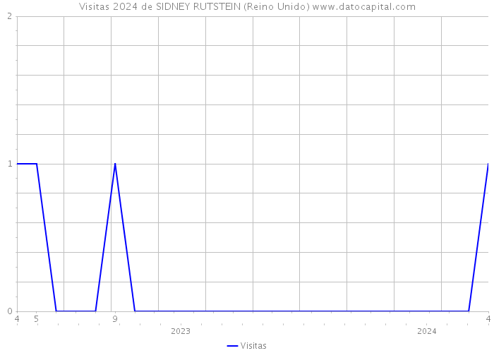 Visitas 2024 de SIDNEY RUTSTEIN (Reino Unido) 