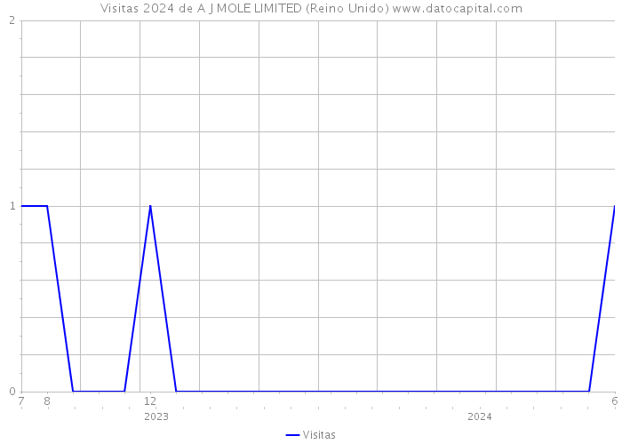 Visitas 2024 de A J MOLE LIMITED (Reino Unido) 