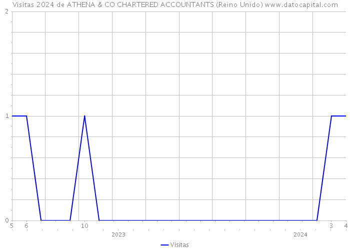 Visitas 2024 de ATHENA & CO CHARTERED ACCOUNTANTS (Reino Unido) 