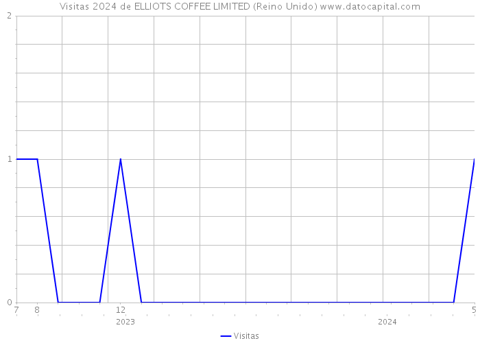 Visitas 2024 de ELLIOTS COFFEE LIMITED (Reino Unido) 