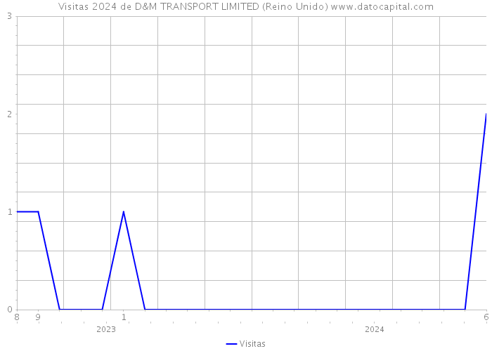 Visitas 2024 de D&M TRANSPORT LIMITED (Reino Unido) 