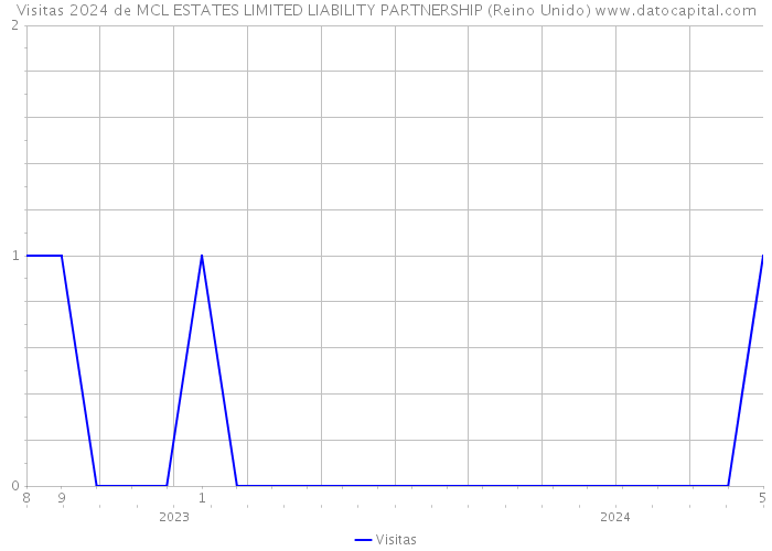 Visitas 2024 de MCL ESTATES LIMITED LIABILITY PARTNERSHIP (Reino Unido) 