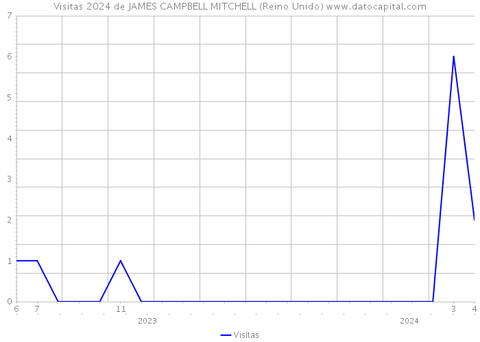 Visitas 2024 de JAMES CAMPBELL MITCHELL (Reino Unido) 