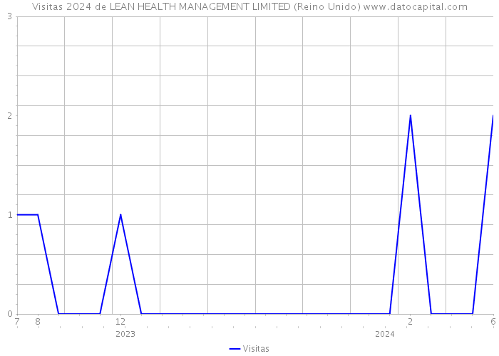 Visitas 2024 de LEAN HEALTH MANAGEMENT LIMITED (Reino Unido) 