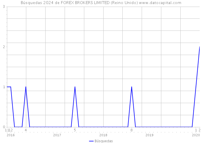 Búsquedas 2024 de FOREX BROKERS LIMITED (Reino Unido) 