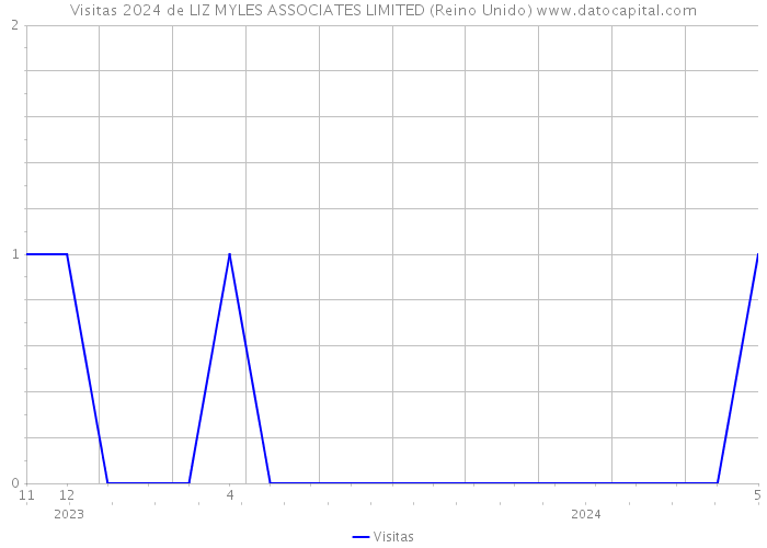 Visitas 2024 de LIZ MYLES ASSOCIATES LIMITED (Reino Unido) 