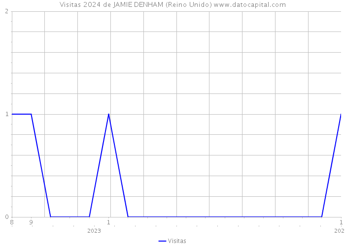 Visitas 2024 de JAMIE DENHAM (Reino Unido) 