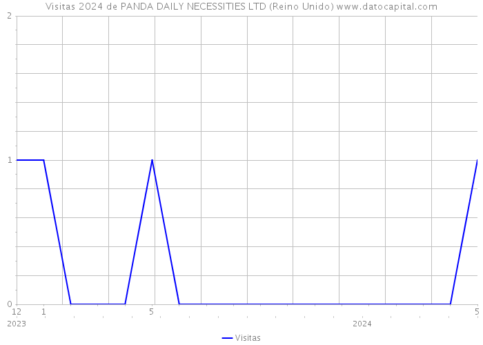 Visitas 2024 de PANDA DAILY NECESSITIES LTD (Reino Unido) 