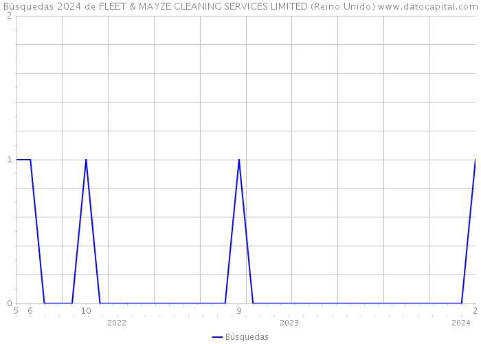 Búsquedas 2024 de FLEET & MAYZE CLEANING SERVICES LIMITED (Reino Unido) 
